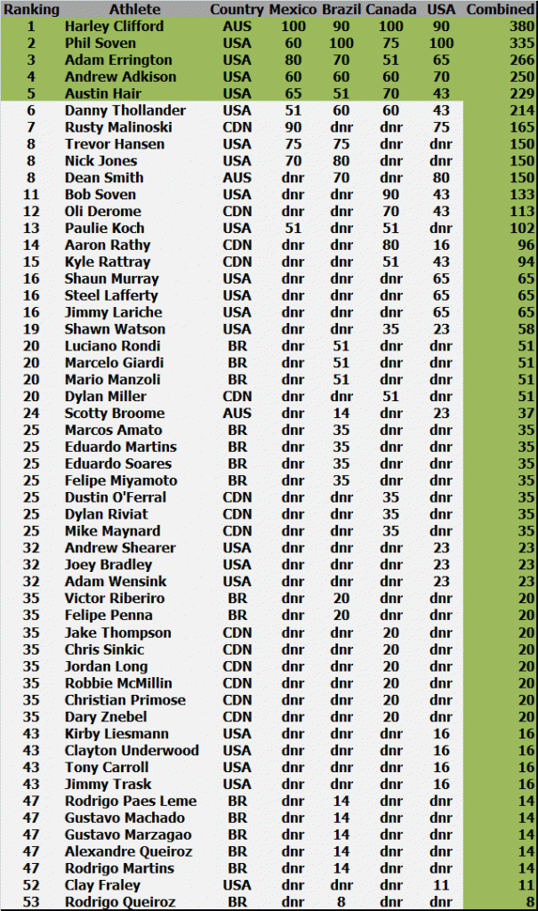 2011 Wakeboard World Series Rankings