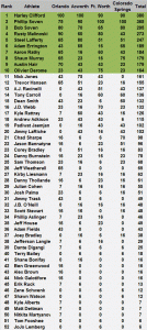 KOW Rankings