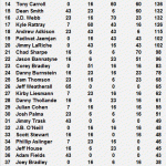 KOW Rankings
