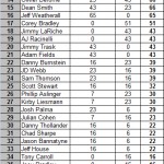 KOW Rankings