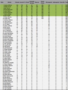 KOW Rankings