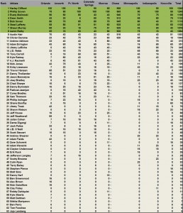 KOW Rankings
