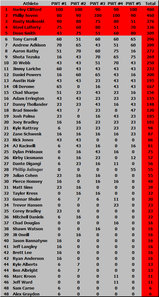 PWT Rankings