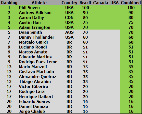 Rankings