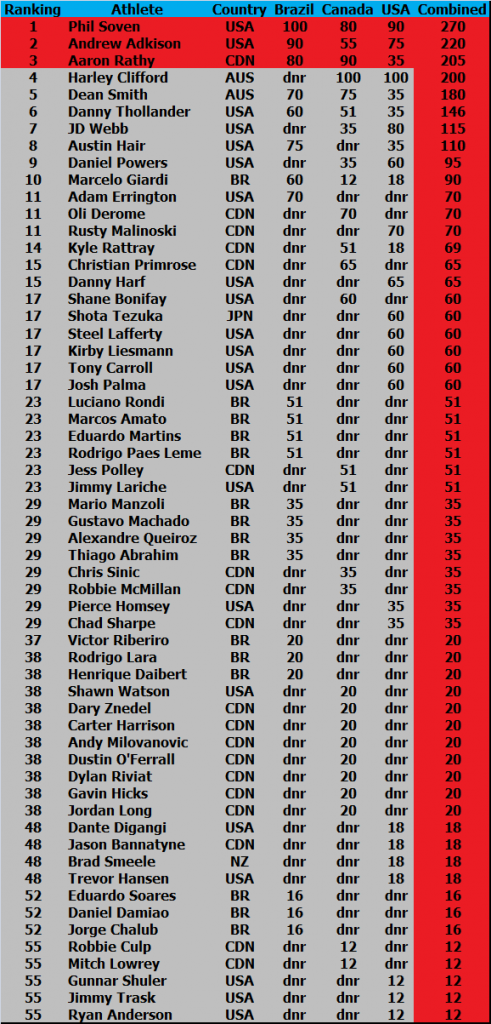 Rankings