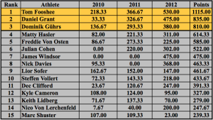 Wake Park World Rankings