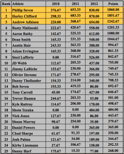 Wakeboard World Rankings