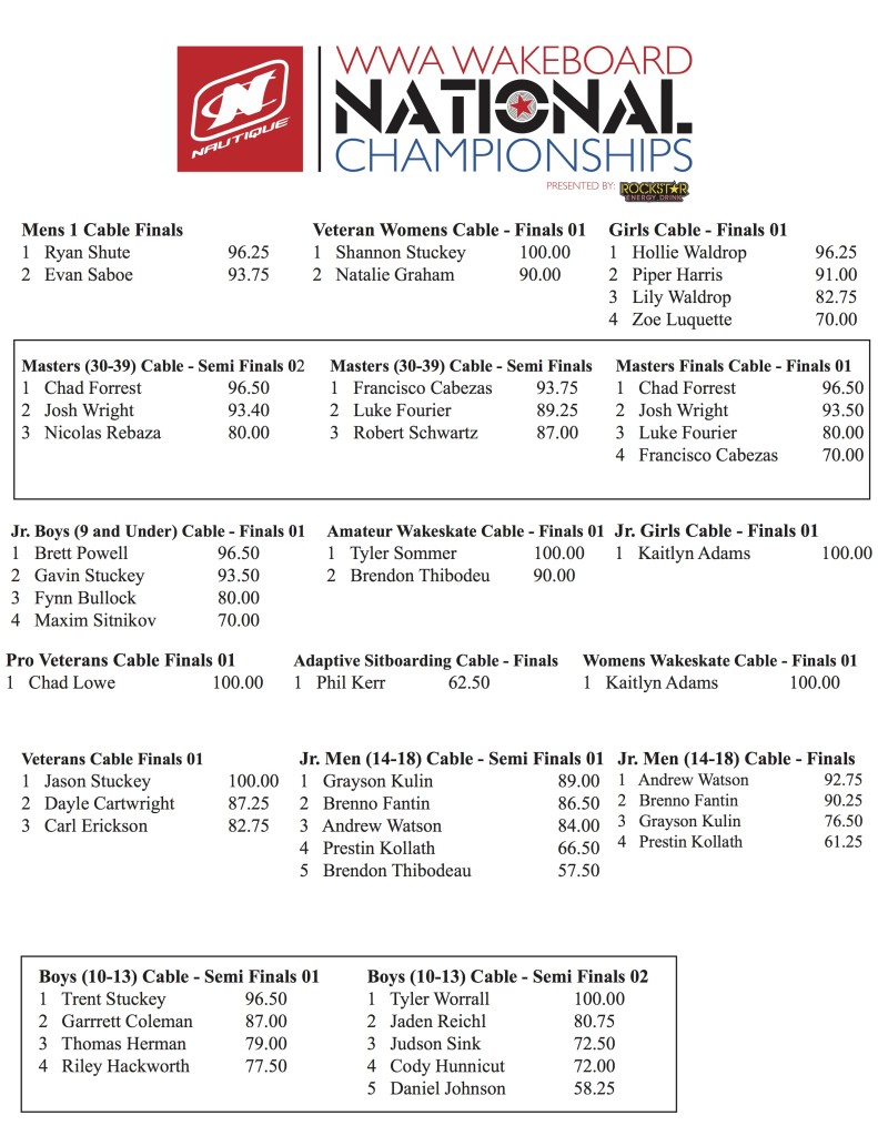 Nationals Cable Results - Thursday